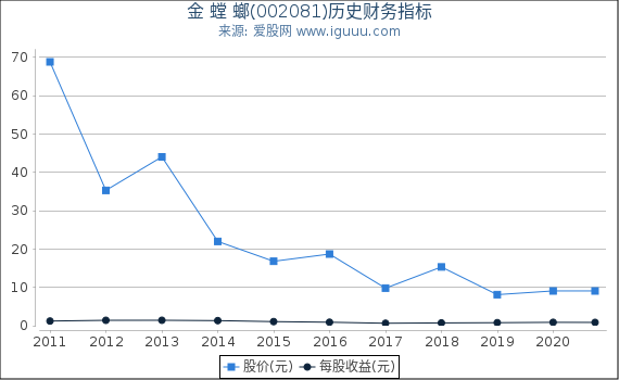 金 螳 螂(002081)股东权益比率、固定资产比率等历史财务指标图 金 螳 螂(002081)股东权益比率、固定资产比率等历史财务指标图