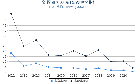 金 螳 螂(002081)股东权益比率、固定资产比率等历史财务指标图 金 螳 螂(002081)股东权益比率、固定资产比率等历史财务指标图