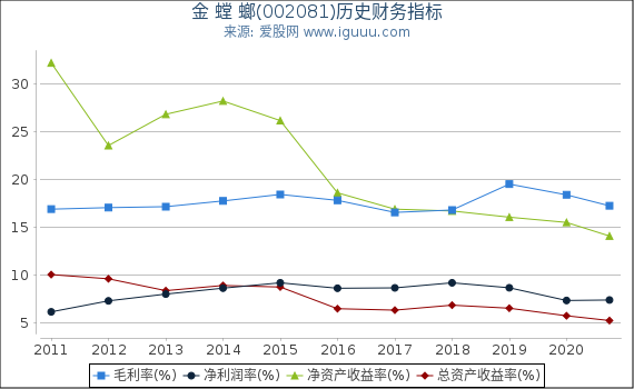 金 螳 螂(002081)股东权益比率、固定资产比率等历史财务指标图 金 螳 螂(002081)股东权益比率、固定资产比率等历史财务指标图