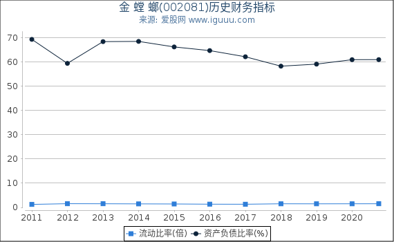金 螳 螂(002081)股东权益比率、固定资产比率等历史财务指标图 金 螳 螂(002081)股东权益比率、固定资产比率等历史财务指标图