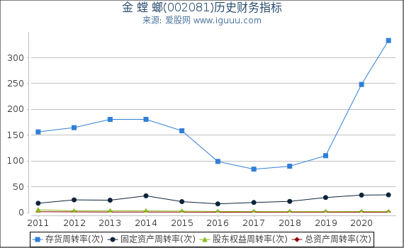 金 螳 螂(002081)股东权益比率、固定资产比率等历史财务指标图 金 螳 螂(002081)股东权益比率、固定资产比率等历史财务指标图