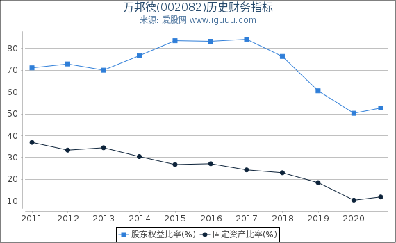 万邦德(002082)股东权益比率、固定资产比率等历史财务指标图 万邦德(002082)股东权益比率、固定资产比率等历史财务指标图