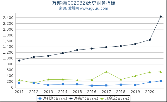 万邦德(002082)股东权益比率、固定资产比率等历史财务指标图 万邦德(002082)股东权益比率、固定资产比率等历史财务指标图
