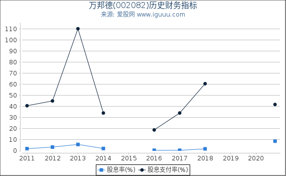 万邦德(002082)股东权益比率、固定资产比率等历史财务指标图 万邦德(002082)股东权益比率、固定资产比率等历史财务指标图