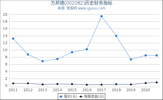 万邦德(002082)股东权益比率、固定资产比率等历史财务指标图 万邦德(002082)股东权益比率、固定资产比率等历史财务指标图
