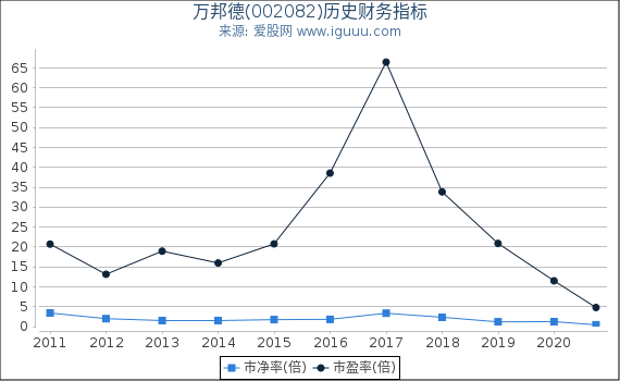 万邦德(002082)股东权益比率、固定资产比率等历史财务指标图 万邦德(002082)股东权益比率、固定资产比率等历史财务指标图