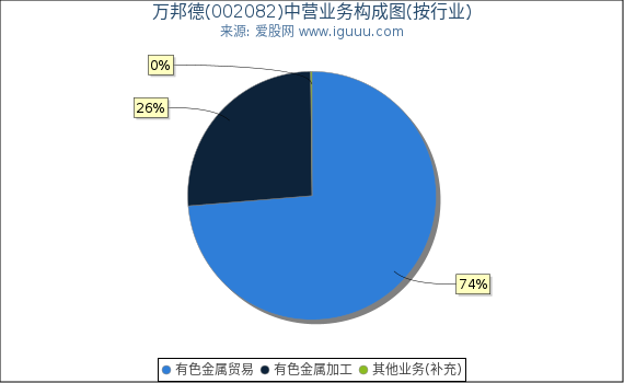 万邦德(002082)主营业务构成图(按行业) 万邦德(002082)主营业务构成图(按行业)