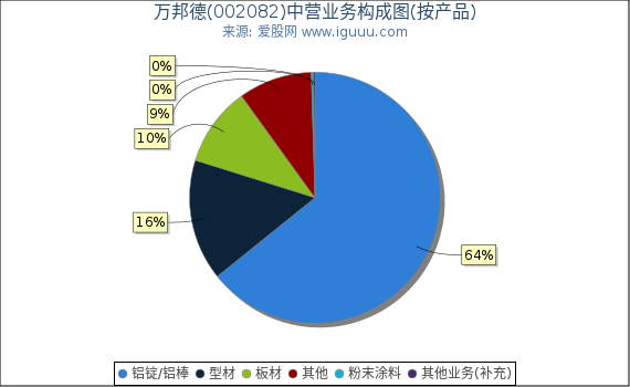 万邦德(002082)主营业务构成图(按产品) 万邦德(002082)主营业务构成图(按产品)