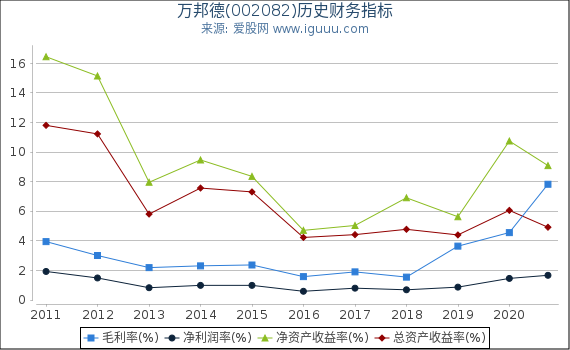 万邦德(002082)股东权益比率、固定资产比率等历史财务指标图 万邦德(002082)股东权益比率、固定资产比率等历史财务指标图
