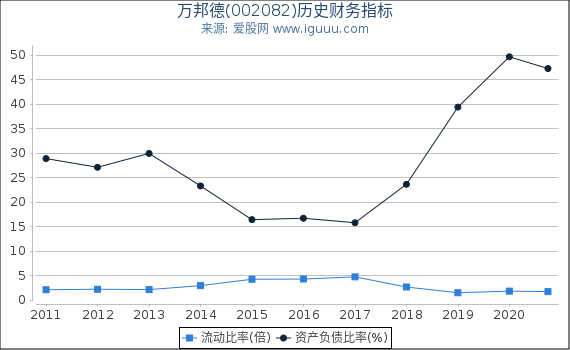 万邦德(002082)股东权益比率、固定资产比率等历史财务指标图 万邦德(002082)股东权益比率、固定资产比率等历史财务指标图