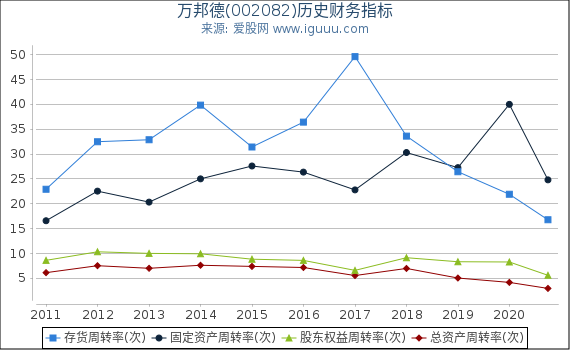 万邦德(002082)股东权益比率、固定资产比率等历史财务指标图 万邦德(002082)股东权益比率、固定资产比率等历史财务指标图