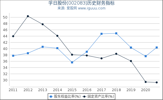 孚日股份(002083)股东权益比率、固定资产比率等历史财务指标图 孚日股份(002083)股东权益比率、固定资产比率等历史财务指标图