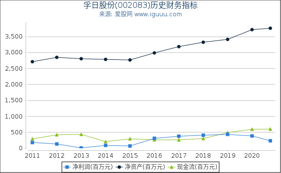 孚日股份(002083)股东权益比率、固定资产比率等历史财务指标图 孚日股份(002083)股东权益比率、固定资产比率等历史财务指标图