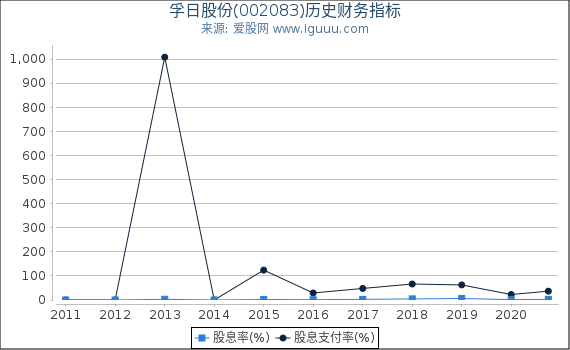 孚日股份(002083)股东权益比率、固定资产比率等历史财务指标图 孚日股份(002083)股东权益比率、固定资产比率等历史财务指标图