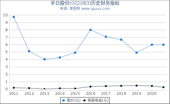 孚日股份(002083)股东权益比率、固定资产比率等历史财务指标图 孚日股份(002083)股东权益比率、固定资产比率等历史财务指标图