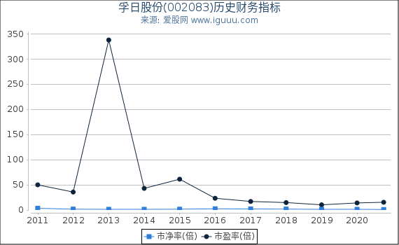 孚日股份(002083)股东权益比率、固定资产比率等历史财务指标图 孚日股份(002083)股东权益比率、固定资产比率等历史财务指标图