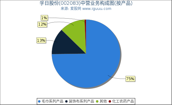 孚日股份(002083)主营业务构成图(按产品) 孚日股份(002083)主营业务构成图(按产品)