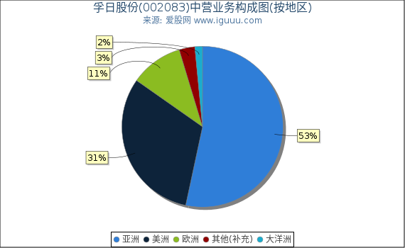 孚日股份(002083)主营业务构成图(按地区) 孚日股份(002083)主营业务构成图(按地区)