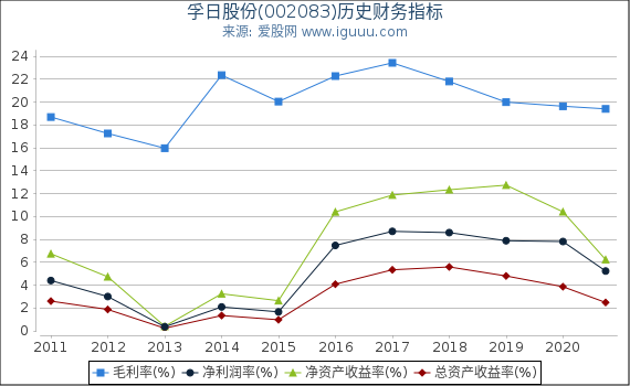 孚日股份(002083)股东权益比率、固定资产比率等历史财务指标图 孚日股份(002083)股东权益比率、固定资产比率等历史财务指标图