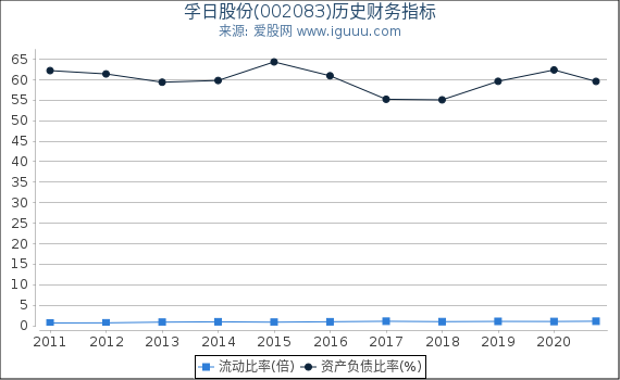 孚日股份(002083)股东权益比率、固定资产比率等历史财务指标图 孚日股份(002083)股东权益比率、固定资产比率等历史财务指标图