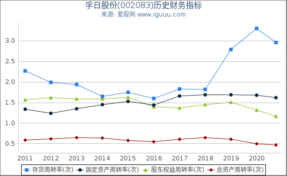 孚日股份(002083)股东权益比率、固定资产比率等历史财务指标图 孚日股份(002083)股东权益比率、固定资产比率等历史财务指标图