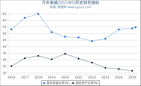 万丰奥威(002085)股东权益比率、固定资产比率等历史财务指标图 万丰奥威(002085)股东权益比率、固定资产比率等历史财务指标图