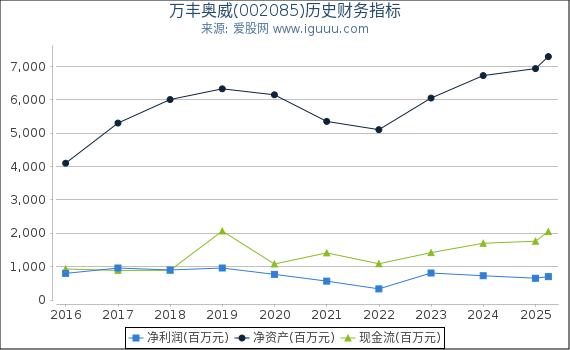 万丰奥威(002085)股东权益比率、固定资产比率等历史财务指标图 万丰奥威(002085)股东权益比率、固定资产比率等历史财务指标图