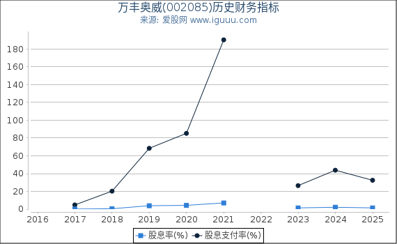 万丰奥威(002085)股东权益比率、固定资产比率等历史财务指标图 万丰奥威(002085)股东权益比率、固定资产比率等历史财务指标图