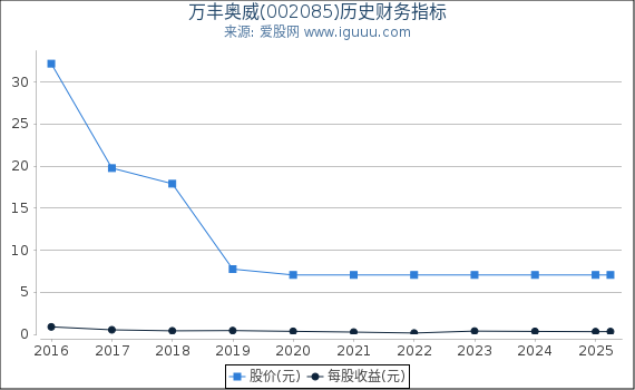 万丰奥威(002085)股东权益比率、固定资产比率等历史财务指标图 万丰奥威(002085)股东权益比率、固定资产比率等历史财务指标图