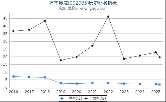 万丰奥威(002085)股东权益比率、固定资产比率等历史财务指标图 万丰奥威(002085)股东权益比率、固定资产比率等历史财务指标图