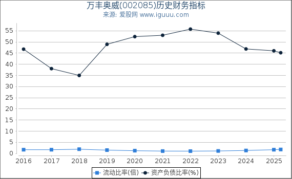 万丰奥威(002085)股东权益比率、固定资产比率等历史财务指标图 万丰奥威(002085)股东权益比率、固定资产比率等历史财务指标图