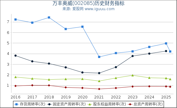 万丰奥威(002085)股东权益比率、固定资产比率等历史财务指标图 万丰奥威(002085)股东权益比率、固定资产比率等历史财务指标图