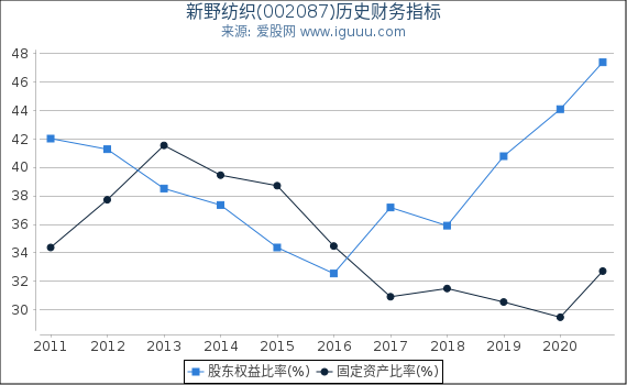 新野纺织(002087)股东权益比率、固定资产比率等历史财务指标图 新野纺织(002087)股东权益比率、固定资产比率等历史财务指标图
