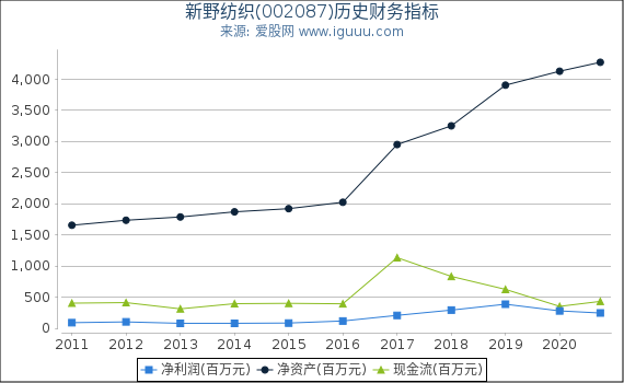 新野纺织(002087)股东权益比率、固定资产比率等历史财务指标图 新野纺织(002087)股东权益比率、固定资产比率等历史财务指标图