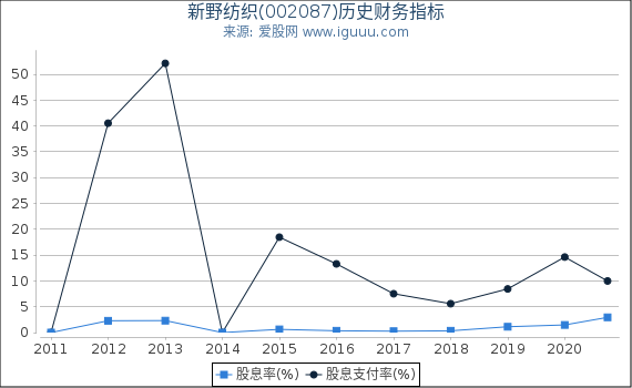 新野纺织(002087)股东权益比率、固定资产比率等历史财务指标图 新野纺织(002087)股东权益比率、固定资产比率等历史财务指标图