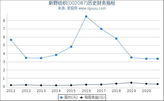新野纺织(002087)股东权益比率、固定资产比率等历史财务指标图 新野纺织(002087)股东权益比率、固定资产比率等历史财务指标图