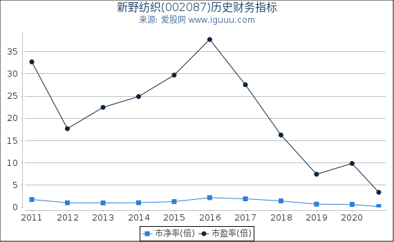 新野纺织(002087)股东权益比率、固定资产比率等历史财务指标图 新野纺织(002087)股东权益比率、固定资产比率等历史财务指标图