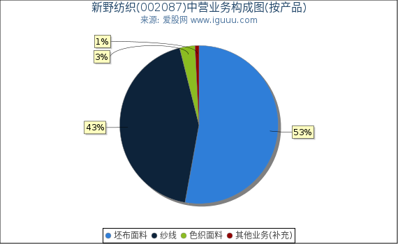 新野纺织(002087)主营业务构成图(按产品) 新野纺织(002087)主营业务构成图(按产品)