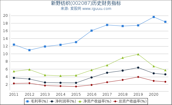 新野纺织(002087)股东权益比率、固定资产比率等历史财务指标图 新野纺织(002087)股东权益比率、固定资产比率等历史财务指标图