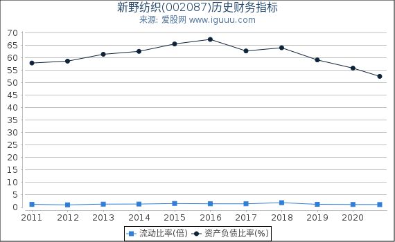 新野纺织(002087)股东权益比率、固定资产比率等历史财务指标图 新野纺织(002087)股东权益比率、固定资产比率等历史财务指标图