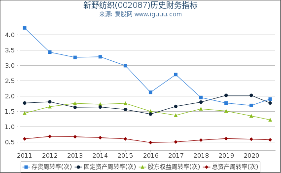 新野纺织(002087)股东权益比率、固定资产比率等历史财务指标图 新野纺织(002087)股东权益比率、固定资产比率等历史财务指标图