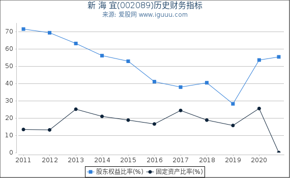 新 海 宜(002089)股东权益比率、固定资产比率等历史财务指标图 新 海 宜(002089)股东权益比率、固定资产比率等历史财务指标图