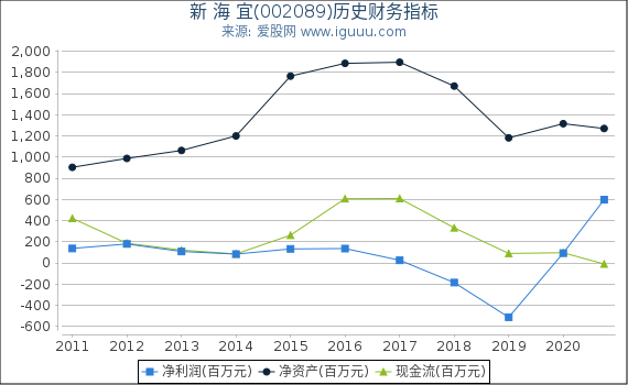 新 海 宜(002089)股东权益比率、固定资产比率等历史财务指标图 新 海 宜(002089)股东权益比率、固定资产比率等历史财务指标图