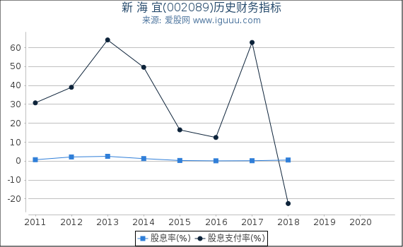新 海 宜(002089)股东权益比率、固定资产比率等历史财务指标图 新 海 宜(002089)股东权益比率、固定资产比率等历史财务指标图