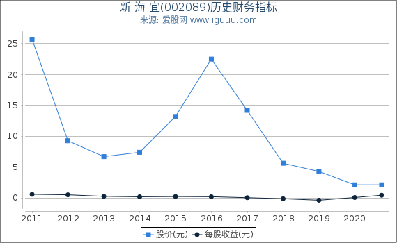 新 海 宜(002089)股东权益比率、固定资产比率等历史财务指标图 新 海 宜(002089)股东权益比率、固定资产比率等历史财务指标图