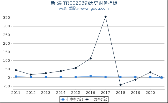 新 海 宜(002089)股东权益比率、固定资产比率等历史财务指标图 新 海 宜(002089)股东权益比率、固定资产比率等历史财务指标图