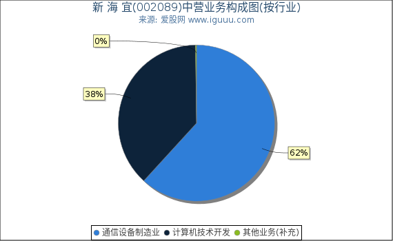 新 海 宜(002089)主营业务构成图(按行业) 新 海 宜(002089)主营业务构成图(按行业)