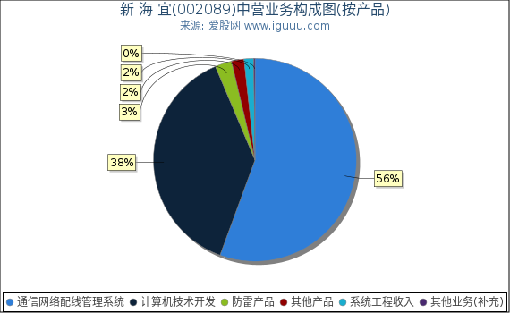 新 海 宜(002089)主营业务构成图(按产品) 新 海 宜(002089)主营业务构成图(按产品)