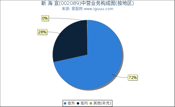 新 海 宜(002089)主营业务构成图(按地区) 新 海 宜(002089)主营业务构成图(按地区)