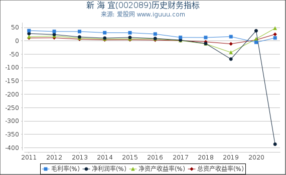 新 海 宜(002089)股东权益比率、固定资产比率等历史财务指标图 新 海 宜(002089)股东权益比率、固定资产比率等历史财务指标图